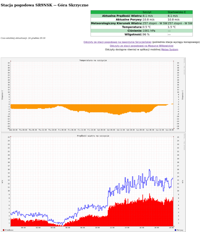 Screenshot 2023-12-24 at 20-19-14 Warunki na Skrzycznem.png