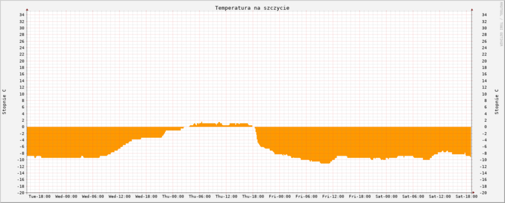 Temperatura na Skrzycznem w te dni. Moja pora wyjścia w góry pokrywa się plus/minus z tym gwałtownym spadkiem po 18 w czwartek